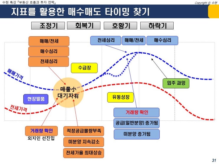  대전&대구 접수중)수현님의 흐름투자 방법과 주요 지역 투자전략 특강
