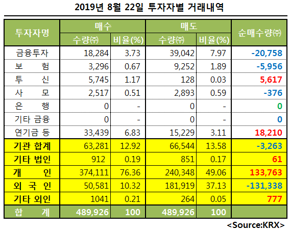  19년8월22일(목) 작일 장 마감 후 공시 및 금일 국내 증시 일정 특징주 동향 섹터 요약, 오늘의 급등주- 코스피&코스닥