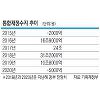 내년 통합재정수지 5년만에 적자 예고.. 재정건전성 '비상' 내년 통합재정수지 5년만에 적자 예고.. 재정건전성 '비상'