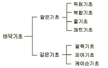 기초(바닥)공사 종류 : 네이버 블로그 기초(바닥)공사 종류 : 네이버 블로그
