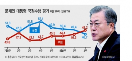 [기사] 文 대통령 지지율 ‘깎아먹은’ 조국