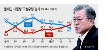  [기사] 文 대통령 지지율 ‘깎아먹은’ 조국