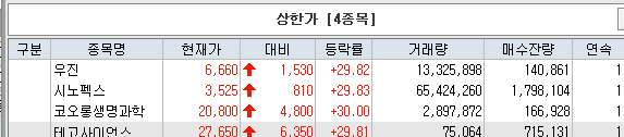 우진, 시노펙스, 코오롱생명과학, 테코사이언스-상한가. 근접 & 이탈(체리부로)