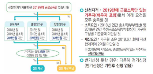  2019 근로장려금 신청자격, 반기 지급 신청하세요