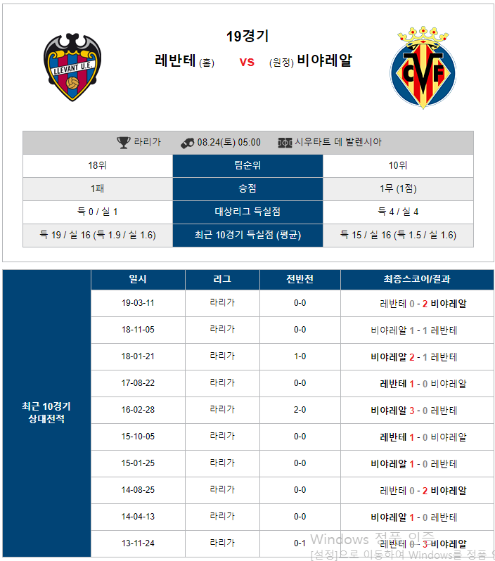  8월 24일 라리가 레반테 비야레알 분석