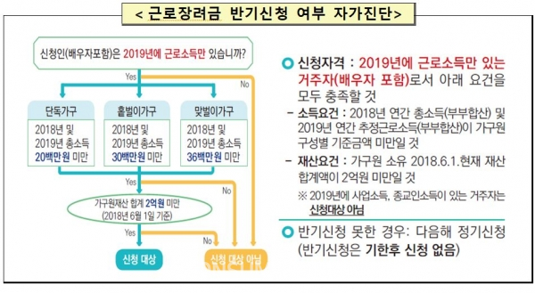  국세청, 근로장려금 반기 지급 신청 받아요..자격 요건 보니