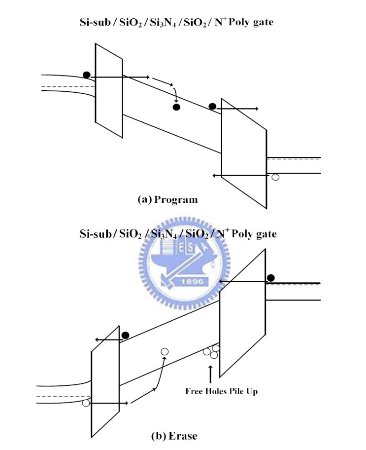  Nand Flash 낸드 플래시 읽기/쓰기/지우기 (Read/Program/Erase)