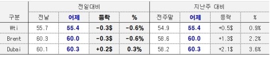  8월 23일 국제유가 동향 : 미국지표는 부진, 미국 금리 불확실성,,,유가 -0.6% 소폭 전후 하락