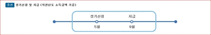  근로장려금 반기 신청 방법,시기,자격 총정리