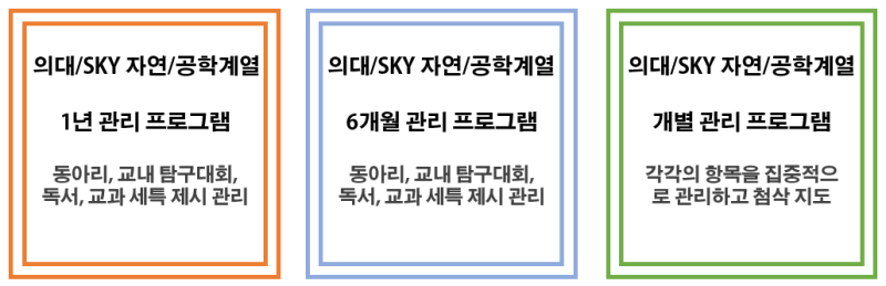 생기부 관리 프로그램 예시(5) - 동아리 실험 및 세특 가이드_의대 : 네이버 블로그 생기부 관리 프로그램 예시(5) - 동아리 실험 및 세특 가이드_의대 : 네이버 블로그