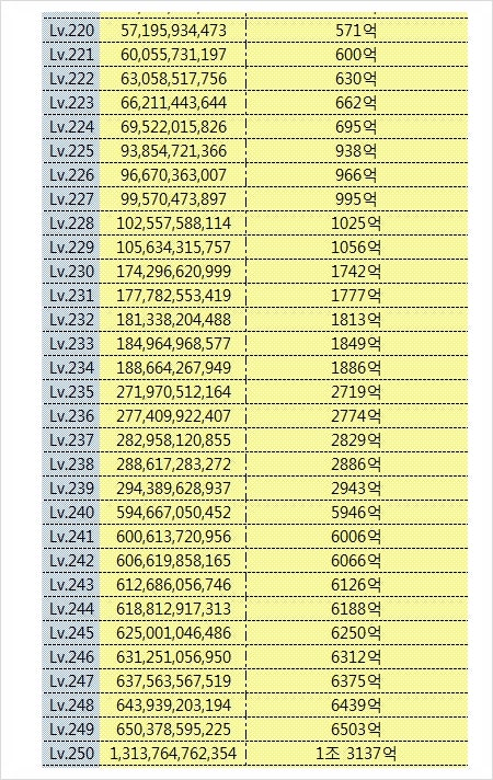 메이플스토리 태풍성장의비약 / 태성비 로 빠르게 업해버리기 : 네이버 블로그