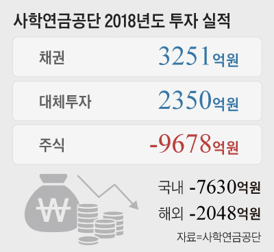 16兆 굴리는 사학연금, 주식으로 1兆 손실 16兆 굴리는 사학연금, 주식으로 1兆 손실