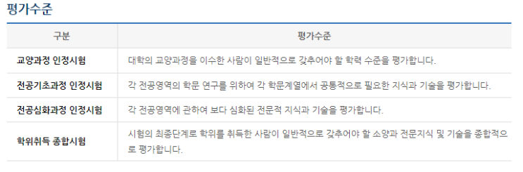  독학사 시험 출제방향 / 출제수준