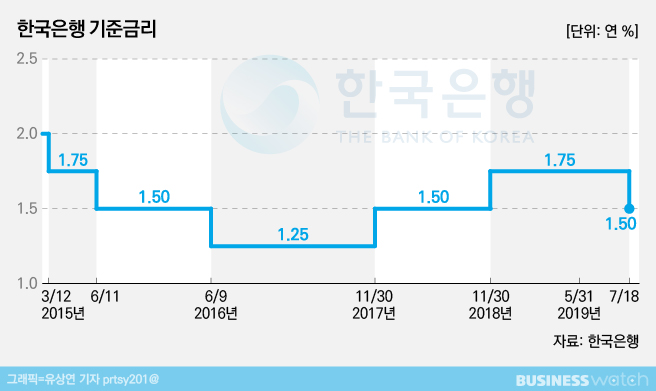 '예정이율 인하' 움직임…이르면 10월 보험료 오른다 '예정이율 인하' 움직임…이르면 10월 보험료 오른다