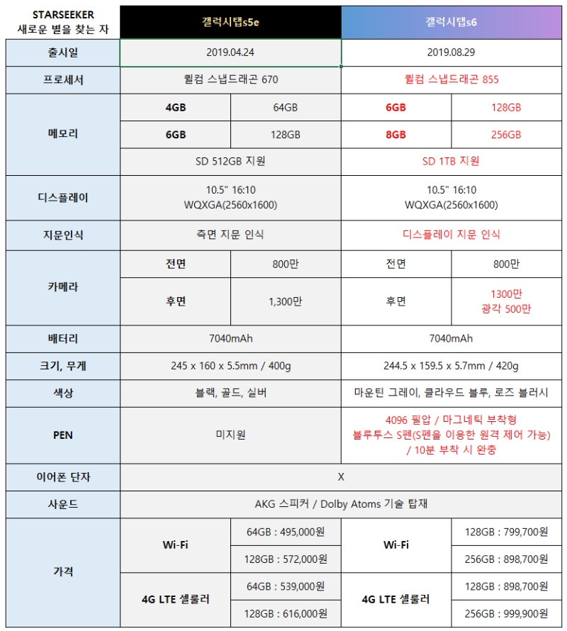 갤럭시탭S6 vs 갤럭시탭S5e 비교 끝판왕 (상세 스펙 비교)