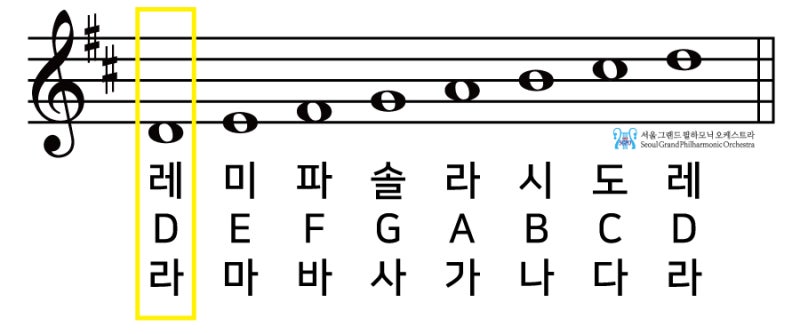 기초 음악 이론 - 라장조 음계(D Major)와 나단조 음계(B minor) : 네이버 블로그