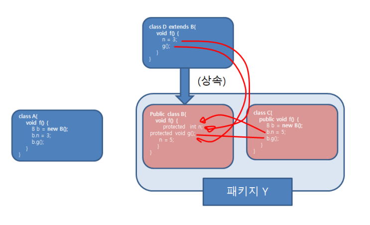  [Java] 접근지정자