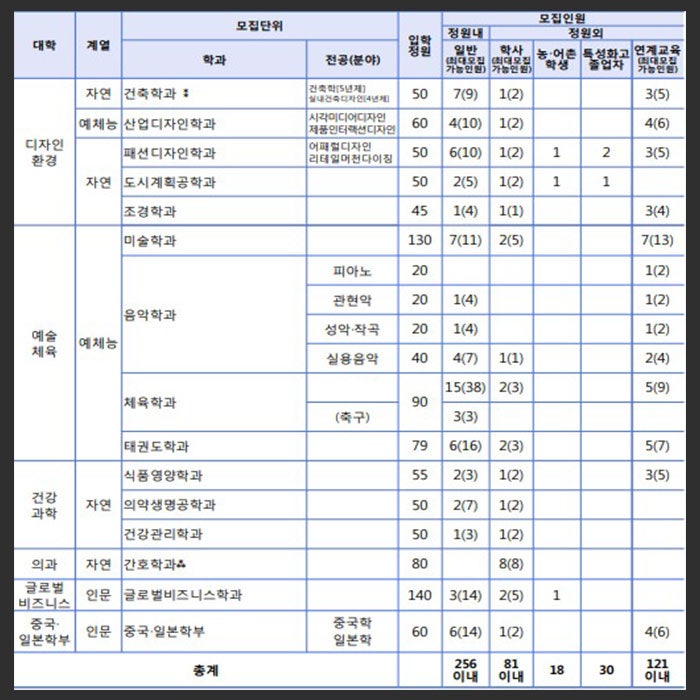 동아대 편입, 경쟁률과 모집요강 한눈에 확인![동아대학교] : 네이버 블로그