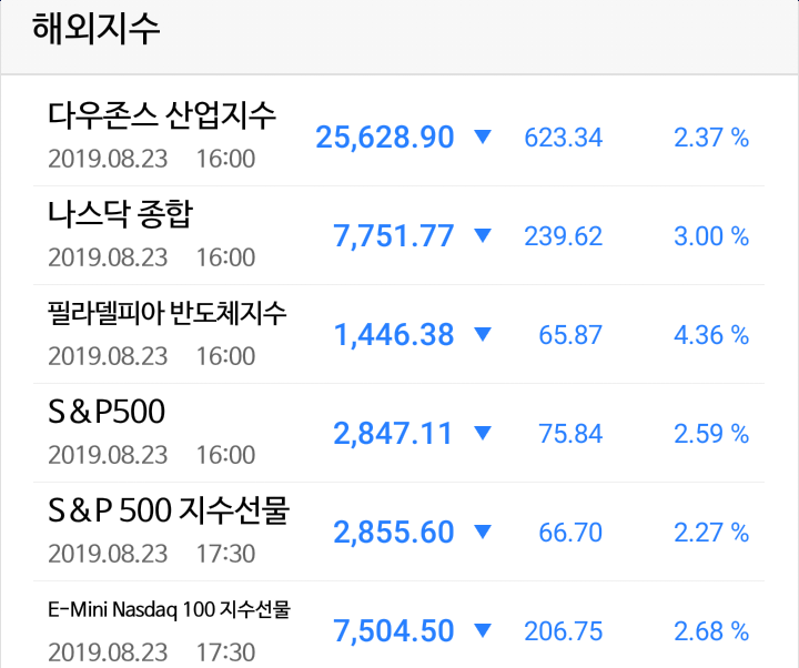 뉴욕증시 급락ᆞ미중 무역전쟁 격화, 8월 제조업 PMI 49.9 10년만에 최저