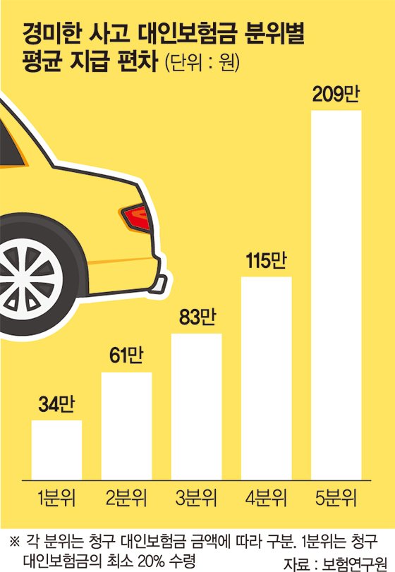 범퍼만 '콕' 했는데 진료비는 6배차 범퍼만 '콕' 했는데 진료비는 6배차