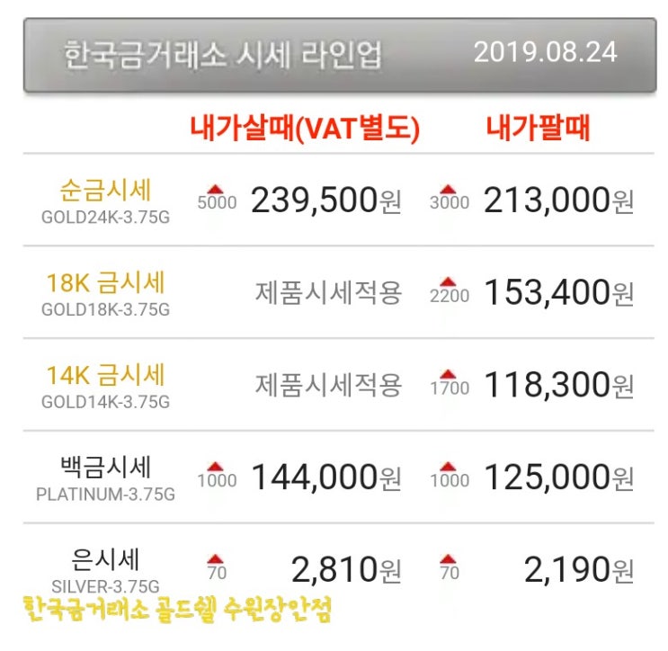  오늘의 금시세 한국금거래소 시세 라인업 수원장안점 골드쉘 금돼지 안고가신 손님