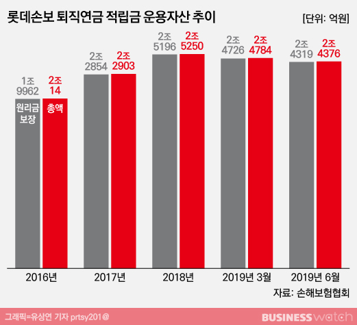 퇴직연금 위험 반영 강화하니 '롯데손보 울고 푸본현대 웃고'