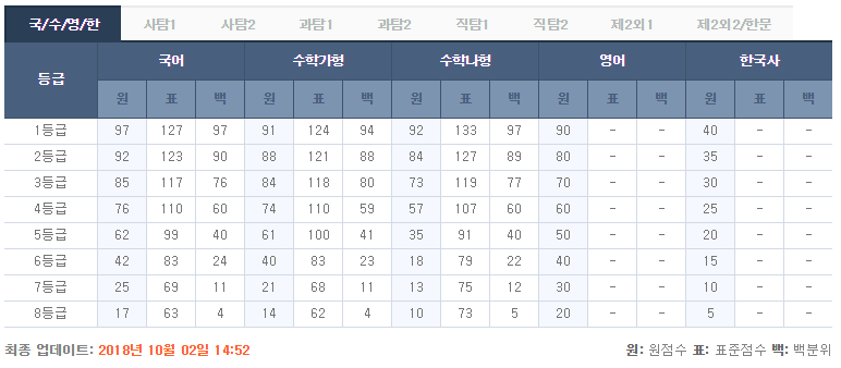 2019학년도 고3 9월 평가원 모의고사 등급컷 국어 수학 영어 사탐 과탐 제2외국어 한문 등급컷 정리 2018년 9월 5일 시행 네이버 블로그
