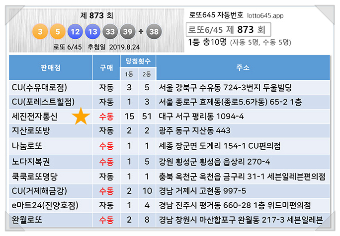  로또873회 당첨번호 당첨지역 874회예상번호