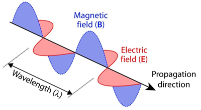  방사선 피폭(Radiation Exposure)-1: 방사선이란 무엇인가?(What is radiation?)