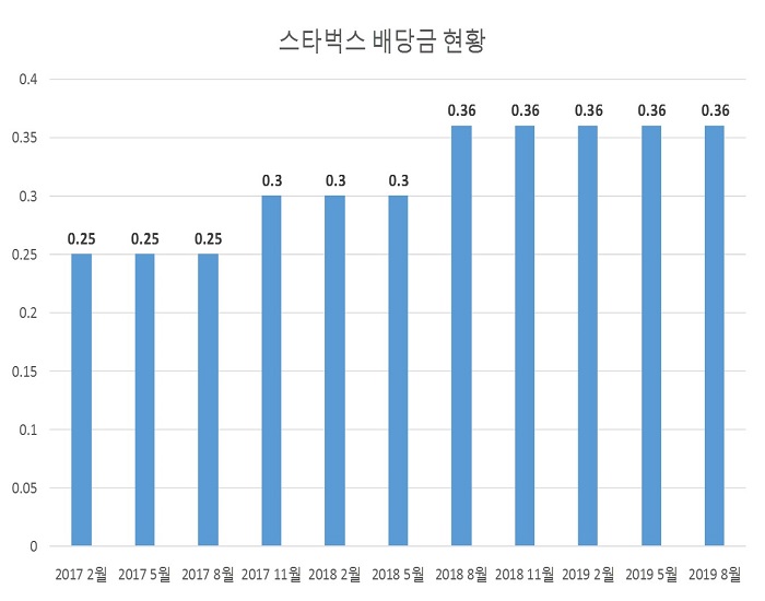  스타벅스(STARBUCKS, SBUX) 2019년 3분기 배당금 입금