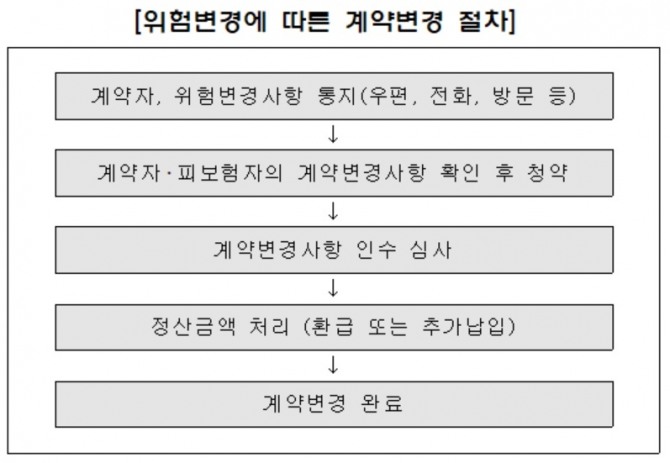 직업 바뀌고 보험사에 안 알리면 보험금 못받을 수도 직업 바뀌고 보험사에 안 알리면 보험금 못받을 수도