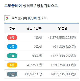  873회 당첨번호 로또플레이 1등조합, 2등조합 배출