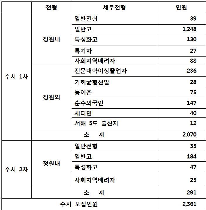  [2020] 경복대학교 수시모집 & 경복대 선발방법 학생부교과 내신 반영방법 / 수시 1차전형, 수시 2차 전형