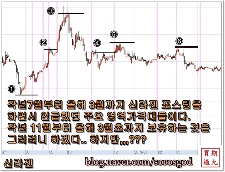  190825 신라젠 주가.. 지인은 왜 손절을 안 쳤을까