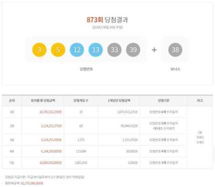 10명이 18억씩 받은 로또 873회 당첨 번호는?