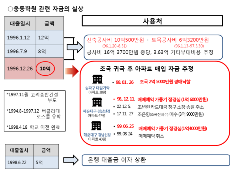  <조국 후보자는 98.1-99.6.25까지 본인과 부인 명의로 매수한 아파트 3채, 합계 5억 5천만원의 자금 출처를 밝히기 바랍니다.>-조국 인사청문회 대책TF 5차 회의