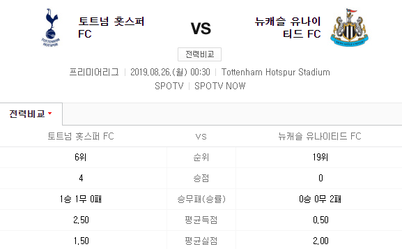  토트넘 뉴캐슬, 손흥민 복귀 효과  기대된다.