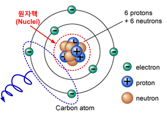 방사선 피폭(Radiation Exposure)-2: 자연방사선이란 무엇인가?(What is background radiation?)