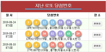  로또 873회 당첨번호 : 3 5 12 13 33 39 + 38 로또1등 당첨분석 10명 각 18억