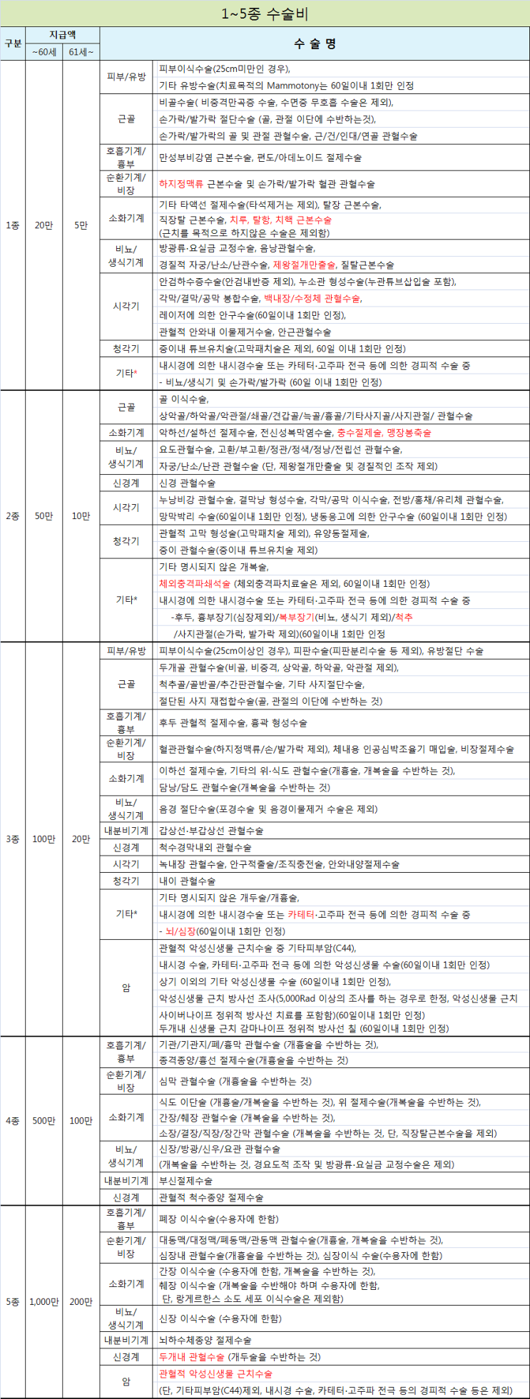  1~5종수술비(상해 질병)