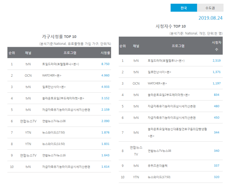  호텔 델루나 13화 시청률