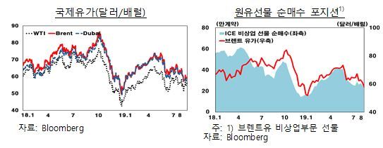 미중분쟁에…국제유가 배럴당 60달러 아래로 미중분쟁에…국제유가 배럴당 60달러 아래로