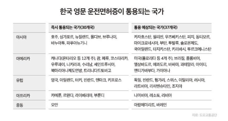  호주에서도 한국영문 운전면허증 바로 사용 가능