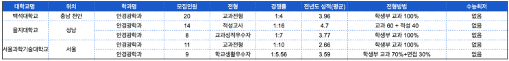 백석대학교 을지대학교 서울과학기술대학교 수시모집 - 안경광학과 알아보기