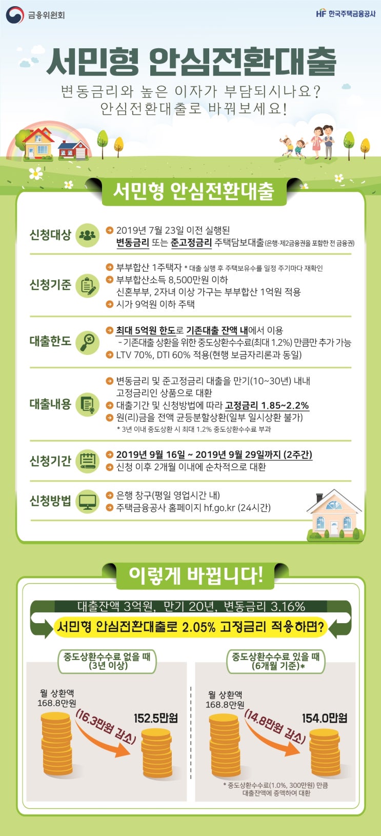  금융위원회에서 서민형 안심전환대출 최저 연1%대 금리로 20조원 공급계획을 발표했습니다.