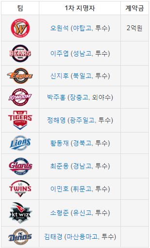  2020 kbo 신인드래프트 명단