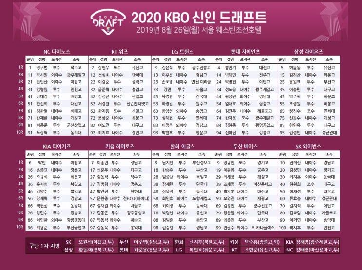  2020 신인드래프트 kbo 최대어 덕수고 정구범