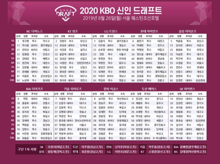 2020 신인드래프트 kbo 최대어 덕수고 정구범