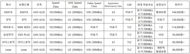 Micro SDXC 512GB 브랜드별 Spec 비교 (규격, 속도, 가격 등)