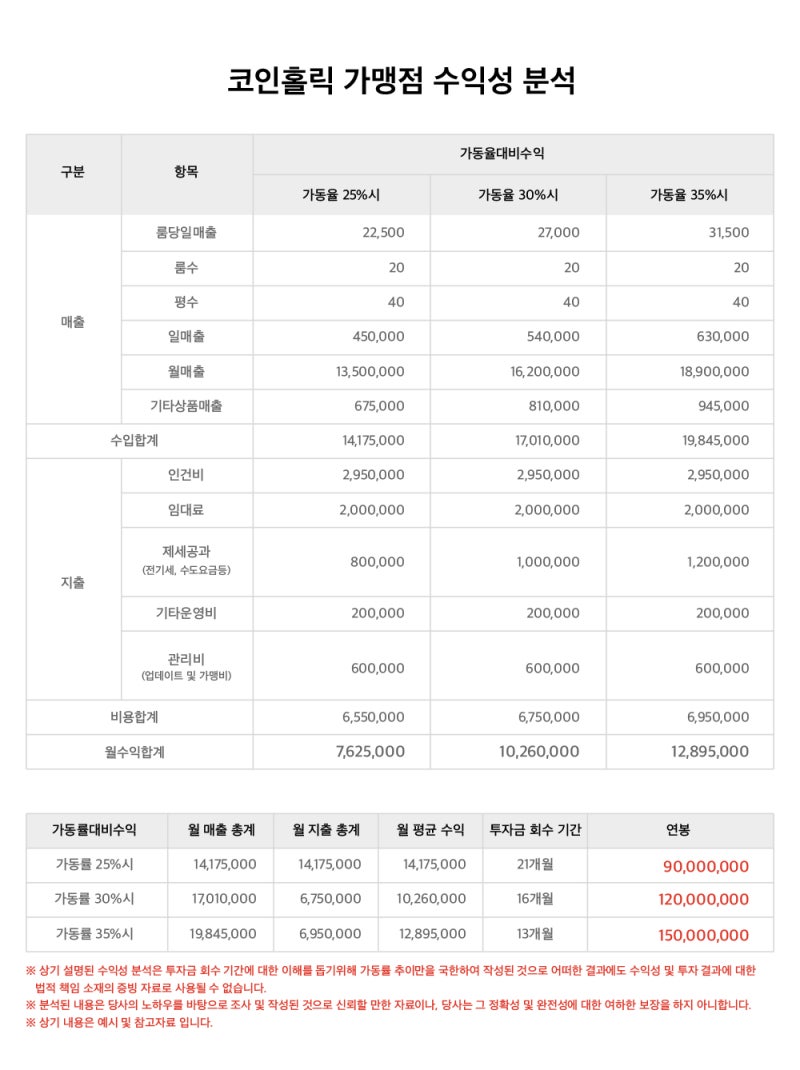코인홀릭의 창업비용 소개 #코인홀릭 #동전노래연습장 #코인노래방 : 네이버 블로그
